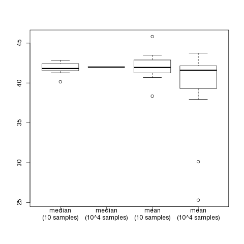 Figure to show the sample median/mean of a random variable whose distribution is Cauchy