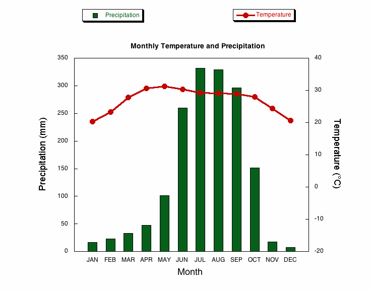 Climograph of Calcutta