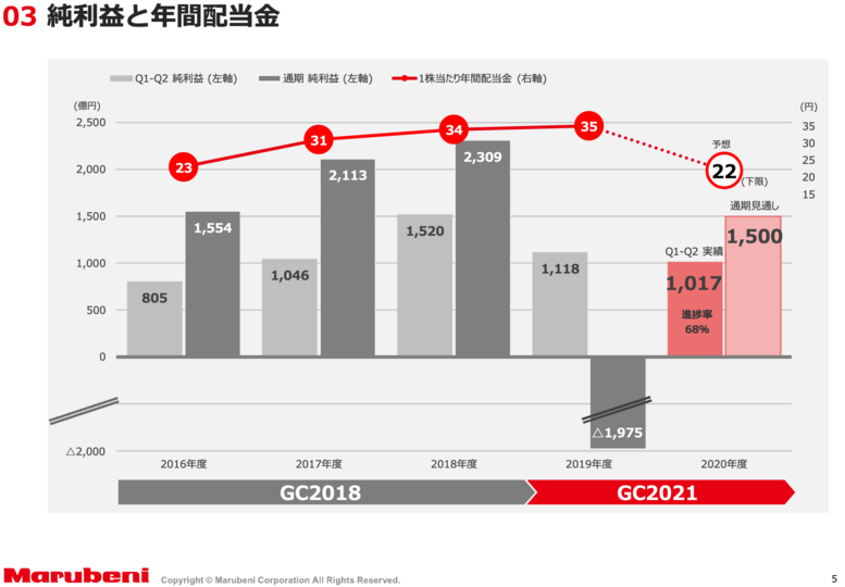 丸紅株式会社 2020年度 第3四半期決算 IR資料「03 純利益と年間配当金」(5ページ)